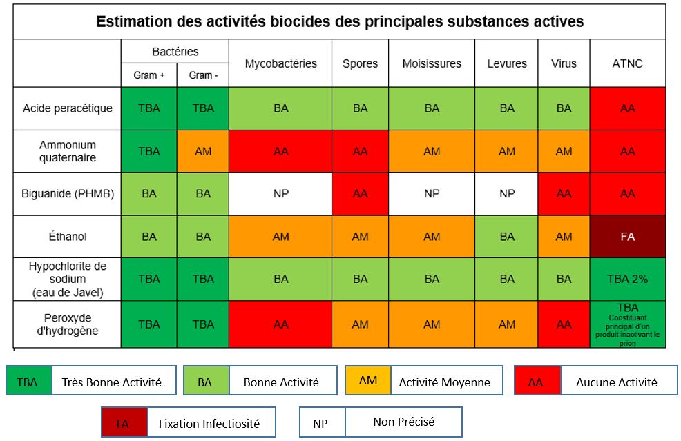 tableau d'activité biocide des désinfectants